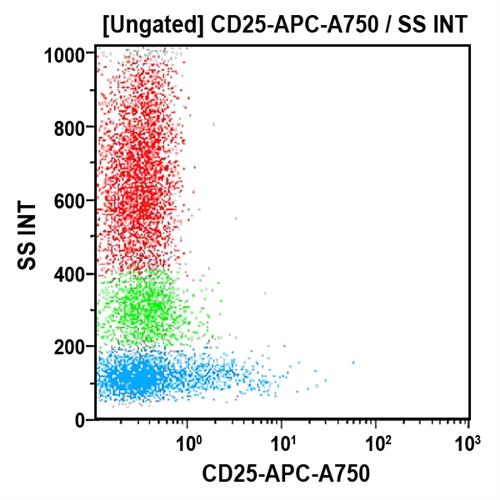 B13979 | CD25 APC Alexa Fluor 750 0.5ML ASR