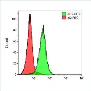 IM1856U | CD103-FITC, 2G5, 2 mL, ASR