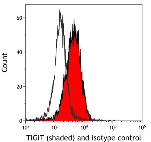 A700-047 | Rabbit anti-TIGIT Recombinant Monoclonal Antibody [BLR047F]