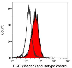 A700-047 | Rabbit anti-TIGIT Recombinant Monoclonal Antibody [BLR047F]