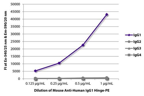 OB905209 | IgG1 Hinge Host Species Mouse Target Species Human