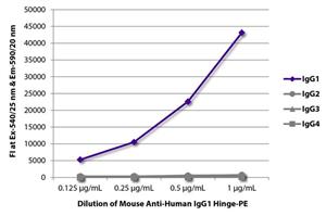 OB905209 | IgG1 Hinge Host Species Mouse Target Species Human