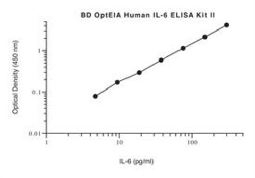 BDB550799 | Hu Il-6 Opteia Kit 2plt