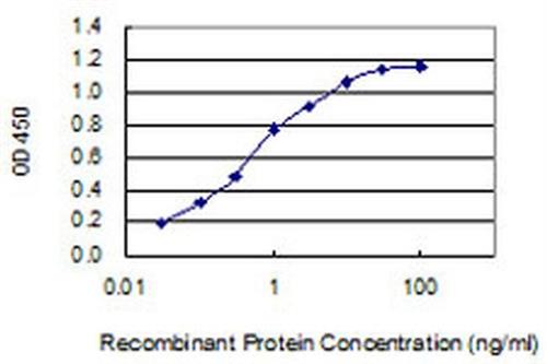 PIMA524475 | Invitrogen Antigen CHRNA9 Host Species Mouse Targe
