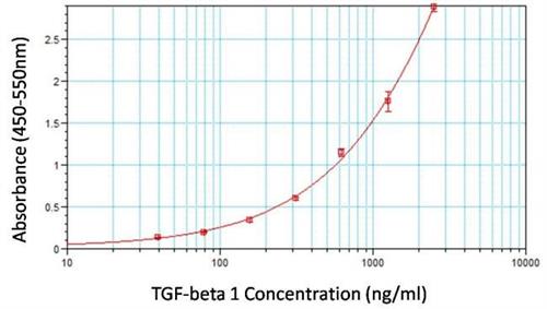 PIMA1116 | Invitrogen Antigen TGF beta 1 Host Species Mouse T
