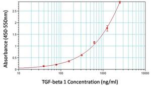 PIMA1116 | Tgfb 1 Antibody E8 4d12