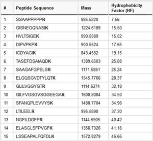88320 | PIERCE PEPTIDE RETENTION TIME CALIBRATION MIXTURE
