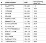 88320 | PIERCE PEPTIDE RETENTION TIME CALIBRATION MIXTURE