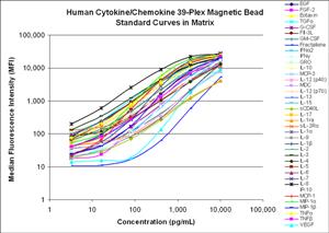HCYTMAG-60K-PX30 | Human Cyto Chemo MAG Premix 30 Plex Kit