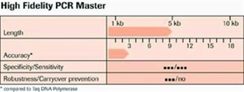 12140314001 | HIGH FIDELITY PCR MASTER