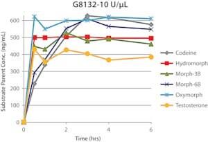 G8132-100KU | B GLUCURONIDASE TYPE L II FROM LIMPETS
