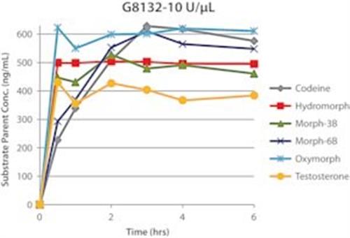 G8132-1MU | B GLUCURONIDASE TYPE L II FROM LIMPETS