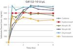 G8132-2MU | B GLUCURONIDASE TYPE L II FROM LIMPETS