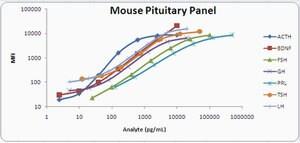 MPTMAG-49K-03 | MILLIPLEXCATALOG ID.MPTMAG 49K 03.MOUSE