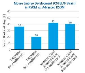 MR-101-D | EMBRYOMAX R ADVANCED KSOM EMBRYO MEDIUM