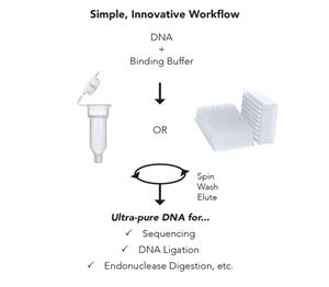 D4018 | High-throughput purification of up to 5 µg of ultra-pure DNA from PCR, enzymatic reactions, and other sources using a low-profile spin-plate. 
