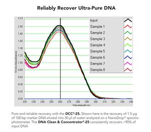 D4034 | Purify up to 25 µg of highly concentrated ultra-pure DNA from PCR, enzymatic reactions, and other sources in 2 minutes.