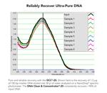 D4034 | Purify up to 25 µg of highly concentrated ultra-pure DNA from PCR, enzymatic reactions, and other sources in 2 minutes.