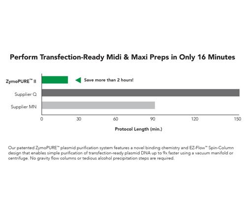 D4202 | Fastest and simplest method available to purify up to 3 mg of endotoxin-free plasmid DNA from 150 ml of E. coli culture.