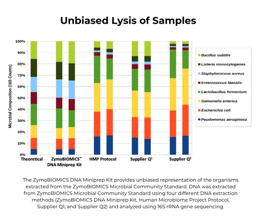 D4300 | Efficient microbial DNA purification from low sample inputs for highly accurate microbiome and metagenome analyses.