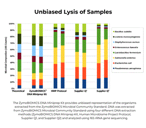 D4300 | Efficient microbial DNA purification from low sample inputs for highly accurate microbiome and metagenome analyses.