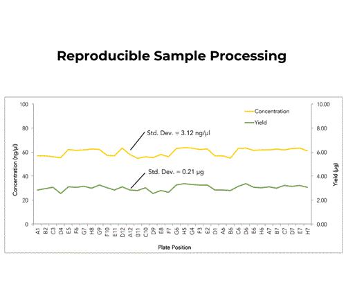D4302 | High-throughput microbial DNA purification from a variety of samples inputs for highly accurate micrbiome and metageome analyses. 