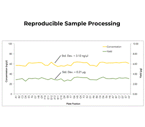 D4302 | High-throughput microbial DNA purification from a variety of samples inputs for highly accurate micrbiome and metageome analyses. 