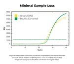 D5030T | EZ DNA Methlyation-Lightning Kit (10 rxns.)