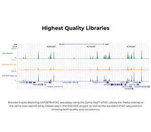 D5458 | The Zymo-Seq ATAC Library Kit features pre assembled buffers offering the quickest and highest quality ATAC-Seq library production.