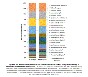 D6331 | The ZymoBIOMICS Gut Microbiome Standard is a an accurately quantified microbial community mimicking the human gut microbiome. The challenges it presents to microbiomics profiling allows researchers to validate protocols and fine-tune them for gut microbio
