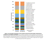 D6331 | The ZymoBIOMICS Gut Microbiome Standard is a an accurately quantified microbial community mimicking the human gut microbiome. The challenges it presents to microbiomics profiling allows researchers to validate protocols and fine-tune them for gut microbio