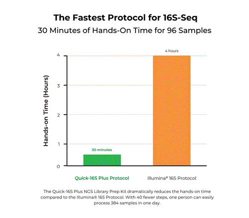 D6400 | The fastest protocol for 16s-seq. 30 minutes of hands-on time for 96 samples. Explore the fastest 16s library prep kit.