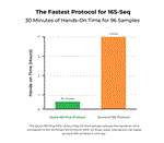 D6400 | The fastest protocol for 16s-seq. 30 minutes of hands-on time for 96 samples. Explore the fastest 16s library prep kit.