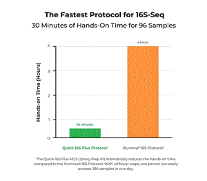 D6421-PS2 | The Quick-16S Plus NGS Library Prep Kit (V3-V4) is the fastest and simplest NGS library prep kit targeting the 16S rRNA gene for microbiome profile analysis.