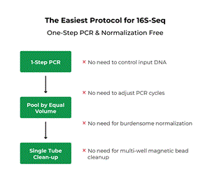 D6430-PS1 | Fastest, normalization-free 16S library prep.