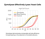 E1004 | Yeast lytic enzyme for simple and effective digestion of fungal cell walls.