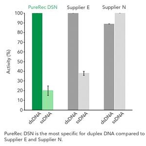 E1020-1000 | Highly selective for dsDNA, RNase-free and protease-free.