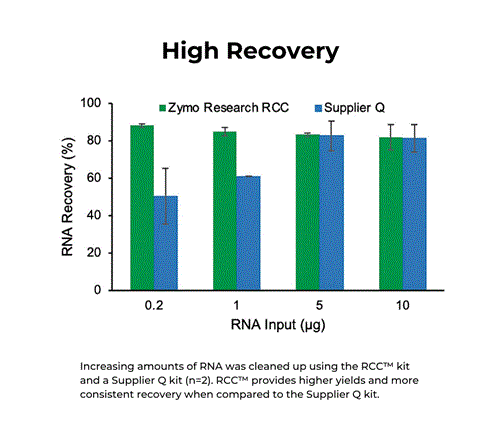 R1013 | RNA Clean & Concentrator-5 with DNase I Set (50 preps)