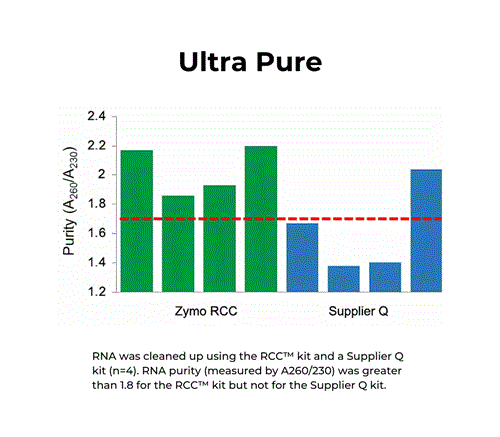 R1014 | RNA Clean & Concentrator-5 with DNase I Set (200 preps)