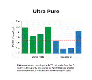 R1018 | RNA Clean & Concentrator™-25 (100 Preps)  w/ Zymo-Spin™ IIC Columns (Capped)