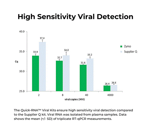 R1034 | The Quick-RNA Viral Kit is a quick, purification system for viral RNA from plasma, serum, cell culture media, cellular suspensions, urine, blood, saliva and any other biological samples stored in DNA/RNA Shield™.