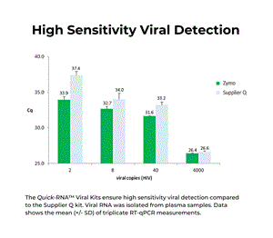 R1034 | The Quick-RNA Viral Kit is a quick, purification system for viral RNA from plasma, serum, cell culture media, cellular suspensions, urine, blood, saliva and any other biological samples stored in DNA/RNA Shield™.