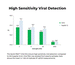 R1034 | The Quick-RNA Viral Kit is a quick, purification system for viral RNA from plasma, serum, cell culture media, cellular suspensions, urine, blood, saliva and any other biological samples stored in DNA/RNA Shield™.