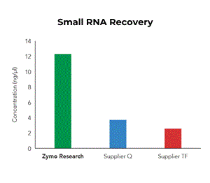 R1051 | Quick-RNA™ MicroPrep Kit (200 Preps) w/Zymo-Spin™ IC Columns (Capped)