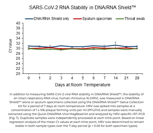 R1109 | The DNA/RNA Shield Collection tubes with swabs are swab collection tubes that support any sample type and preserve and transport DNA and RNA.