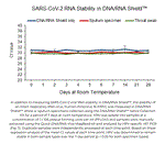 R1109 | The DNA/RNA Shield Collection tubes with swabs are swab collection tubes that support any sample type and preserve and transport DNA and RNA.
